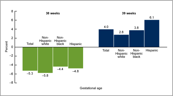 Figure 4 is a bar chart showing the percent change in cesarean delivery rates from 2009 to 2011 by race and Hispanic origin for births at 38 and 39 weeks of gestation.