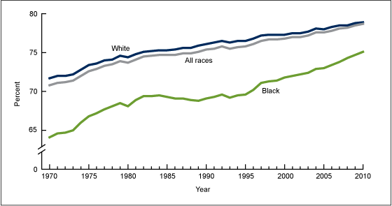Figure 1 is a line graph showing life expectancy at birth in the United States from 1970 through 2010 for black persons, white persons, and both races combined