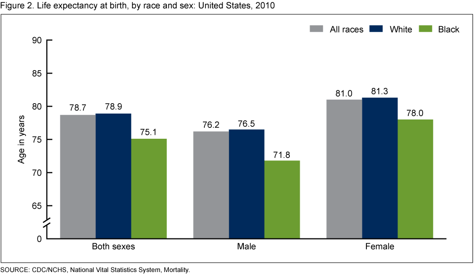 Diabetes Life Expectancy Chart