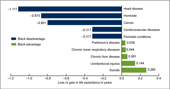 Figure 4 is a horizontal bar graph showing the leading causes of death that contribute to differences in life expectancy for black males for 2010