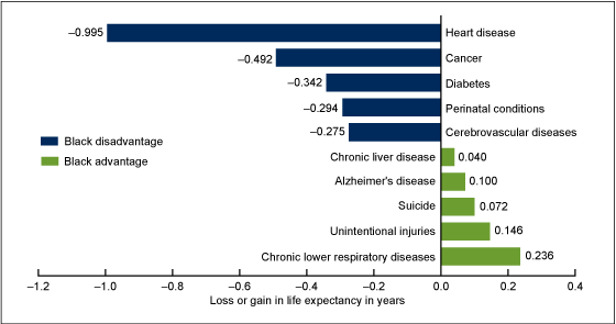 Figure 5 is a horizontal bar graph showing the leading causes of death that contribute to differences in life expectancy for black females for 2010