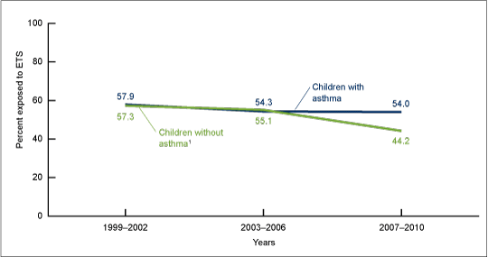 Figure 1 is a line graph showing the percentage of children aged 3%26ndash;19 years with and without asthma exposed to ETS from 1999%26ndash;2010.