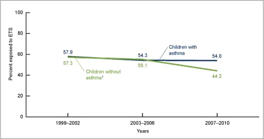 Figure 1 is a line graph showing the percentage of children aged 3–19 years with and without asthma exposed to ETS from 1999–2010.