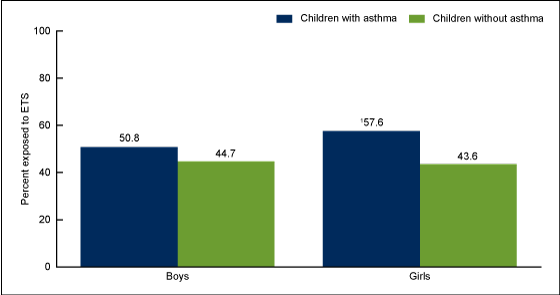 Figure 2 is a bar graph showing the percentage of children aged 3–19 years with and without asthma exposed to ETS by gender from 2007–2010.