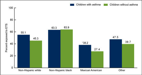 Figure 3 is a bar graph showing the percentage of children aged 3–19 years with and without asthma exposed to ETS by race and ethnicity from 2007–2010.