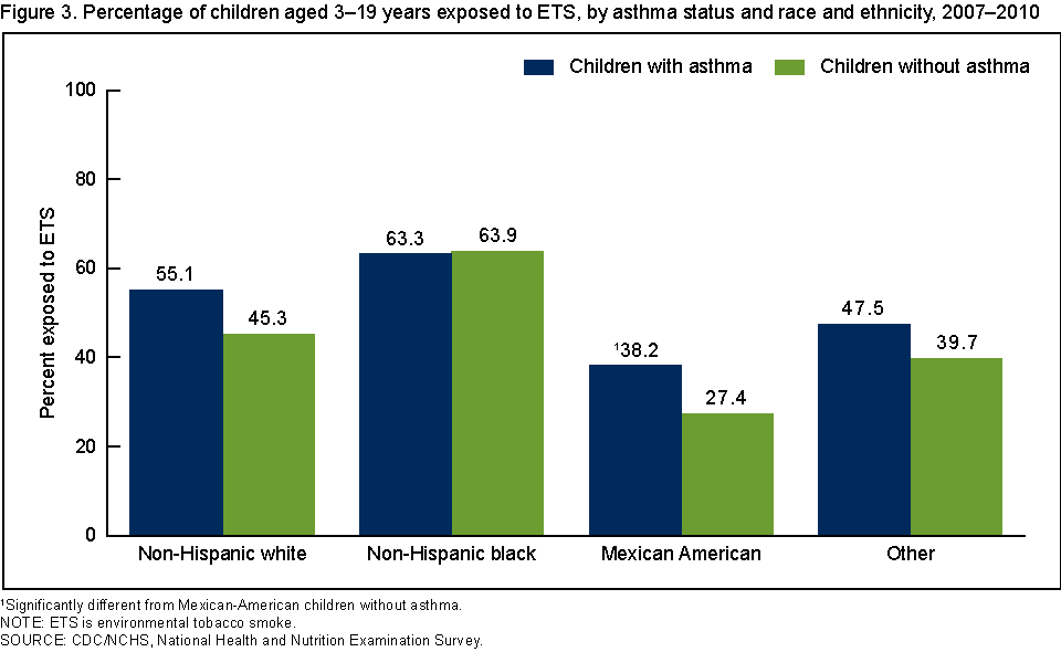 Asthma Charts Graphs