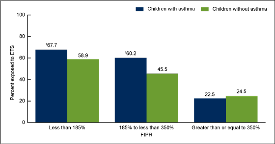 Figure 4 is a bar graph showing the percentage of children aged 3–19 years with and without asthma exposed to ETS by family income to poverty ratio from 2007–2010.