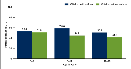Figure 5 is a bar graph showing the percentage of children aged 3–19 years with and without asthma exposed to ETS by age group from 2007–2010.