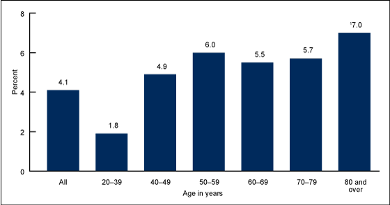 Figure 1 is a bar chart showing the use of prescription sleep medication by age groups in the United States, from 2005 through 2010.  