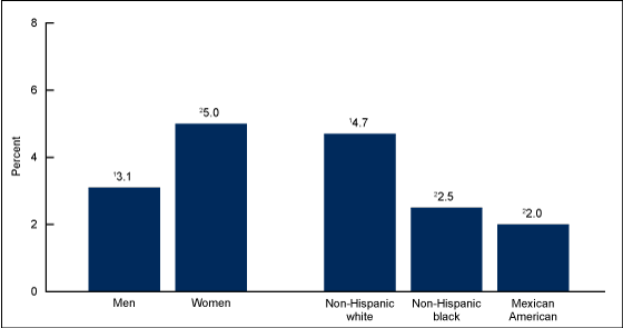Figure 2 is a bar chart showing the age-adjusted percentage of prescription sleep medication use by gender and race and ethnicity in the United States, from 2005 through 2010.    