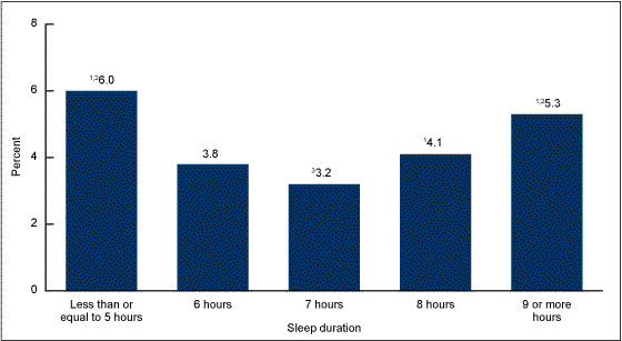 Figure 4 is a bar chart showing the age-adjusted percentage of prescription sleep medication use by sleep duration in the United States, from 2005 through 2010.