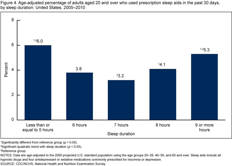 Sleep Disorder Chart