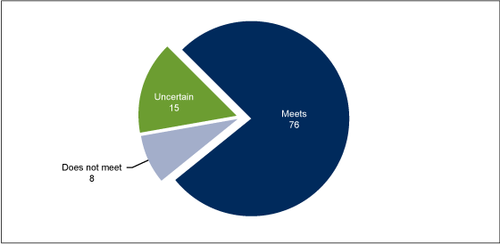 Figure 1 is a pie chart showing the percentage of physicians with electronic health record systems that meet meaningful use criteria in 2011. 