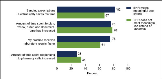 Figure 2 is a bar chart showing the percentage of physicians with electronic health record systems reporting agreement with indicators of efficiency for 2011.