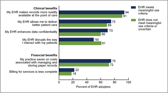 Figure 3 is a bar chart showing the percentage of physicians using electronic health record systems reporting agreement with indicators of clinical and financial benefits for 2011.