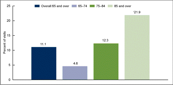 Figure 2 is a bar chart showing the percentage of emergency department visits made by nursing home residents for persons aged 65 and over from 2009 through 2010