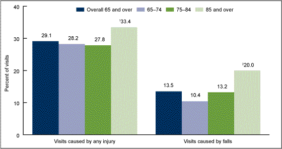 Figure 4 includes two bar charts showing the percentage of emergency department visits caused by any injury and falls for persons aged 65 and over from 2009 through 2010