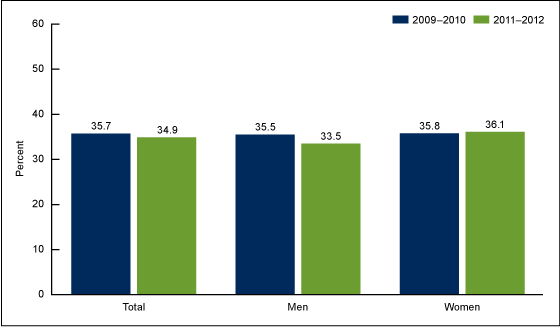 Figure 4 is a bar chart showing the prevalence of obesity among adults aged 20 and over by sex in the United States from 2009 through 2010 and from 2011 through 2012
