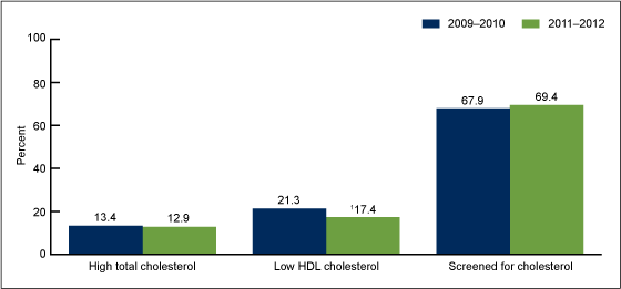 Figure 1 is a bar chart showing the age-adjusted percentage of adults aged 20 and over with high total cholesterol, low HDL cholesterol, and screened for cholesterol, for 2009 through 2010 and 2011 through 2012.