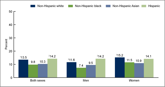 Figure 3 is a bar chart showing the age-adjusted percentage of adults aged 20 and over with high total cholesterol, by sex and race and Hispanic origin, for 2011 through 2012.