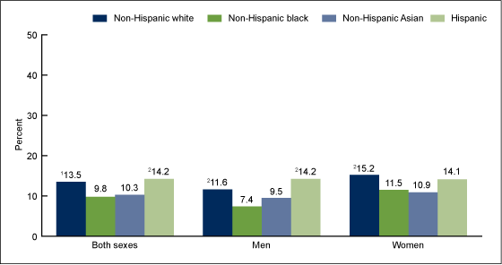 Figure 3 is a bar chart showing the age-adjusted percentage of adults aged 20 and over with high total cholesterol, by sex and race and Hispanic origin, for 2011 through 2012. 