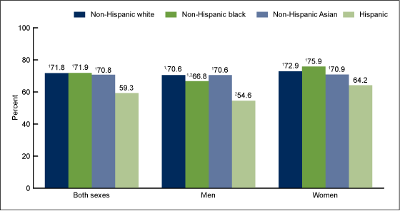 Figure 5 is a bar chart showing the age-adjusted percentage of adults aged 20 and over who had their cholesterol checked within the past 5 years, by sex and race and Hispanic origin, for 2011 through 2012. 