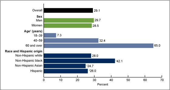 Figure 1 is a bar chart showing the age-specific and age-adjusted prevalence of hypertension in adults aged 18 and over.