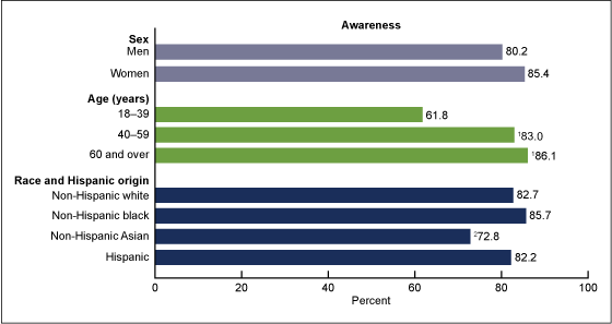 Figure 3 is a bar chart showing the age-specific and age-adjusted awareness of hypertension among adults with hypertension.