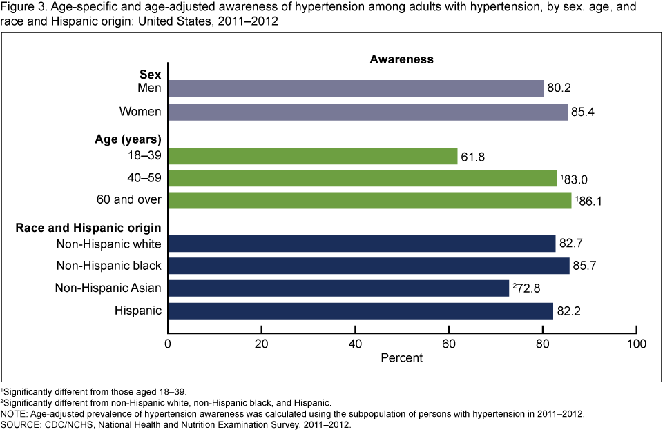 Age-adjusted y prevalence of hypertension and its`Ruleits`Rule of