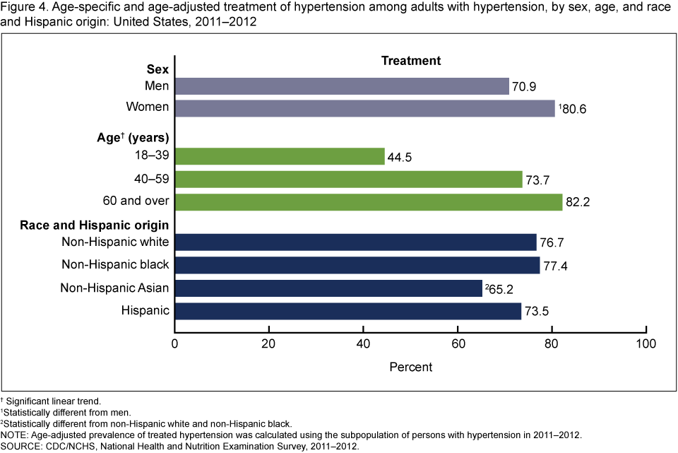 Blood Pressure Versus Age Chart