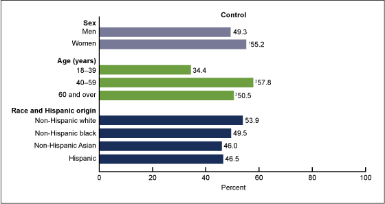 Figure 5 is a bar chart showing the age-specific and age-adjusted control of hypertension among adults with hypertension.