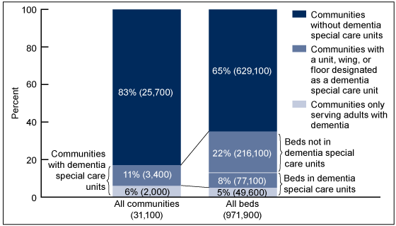 Figure 1 is two stacked bars showing weighted numbers and percent distribution of residential care communities and beds, by dementia special care unit status in 2010, respectively. 