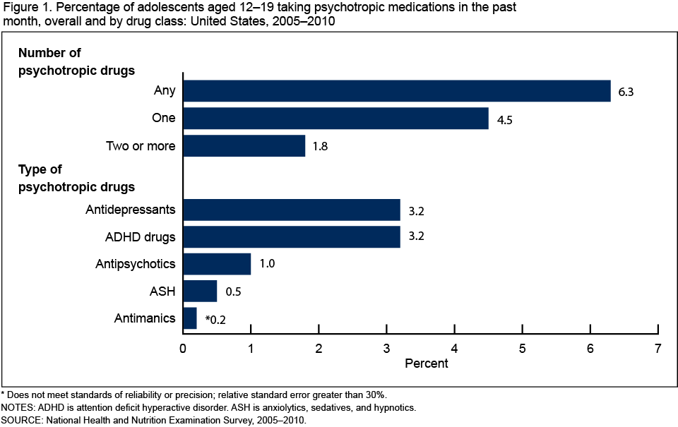 Psychiatric Drugs Chart