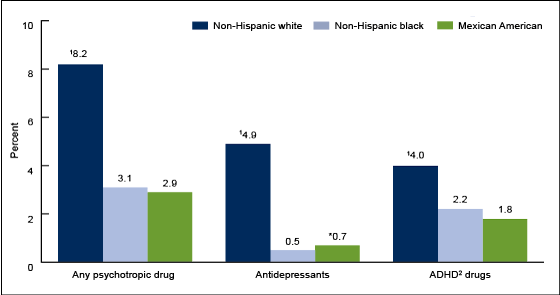 Figure 3 is a bar chart of the percentage of adolescents taking psychotropic medications by race and Hispanic origin for 2005 through 2010. 