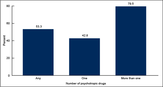 Figure 4 is a bar chart of the percentage of adolescents taking psychotropic drugs who had seen a mental health professional in the past year for 2005 through 2010.