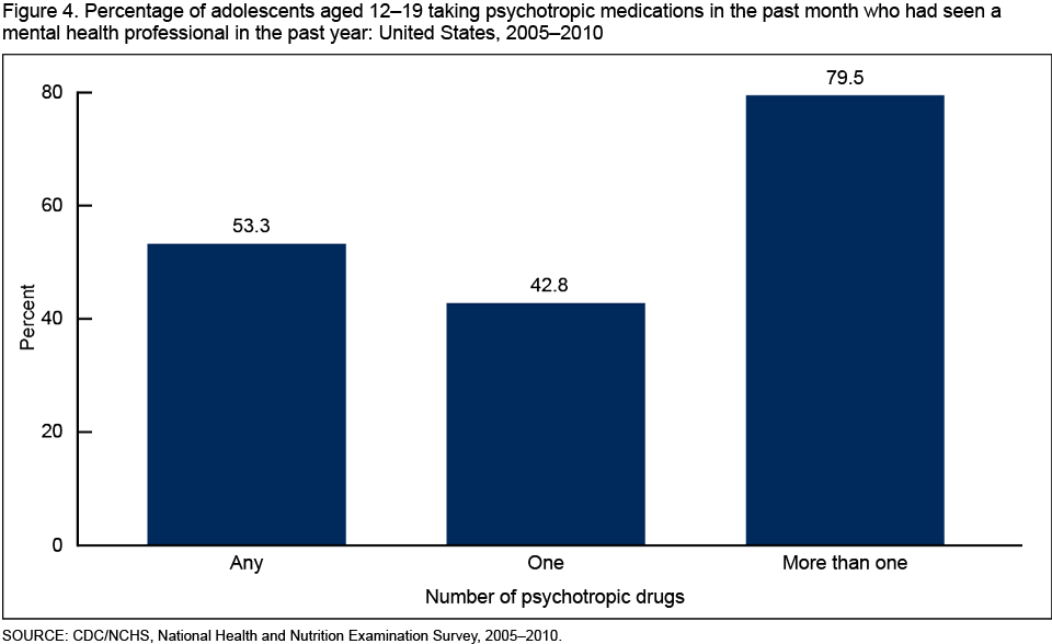 Psychotropic Medications Chart