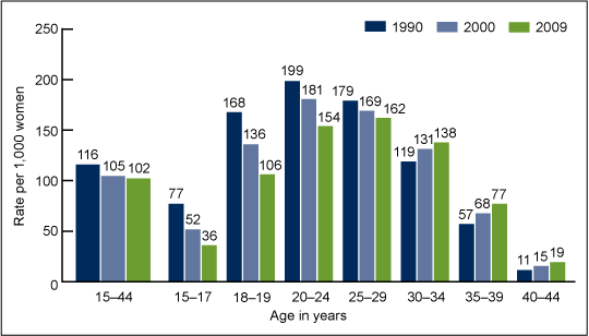 Figure 1 is a bar chart showing pregnancy rates by age for the United States for 1990, 2000, and 2009.