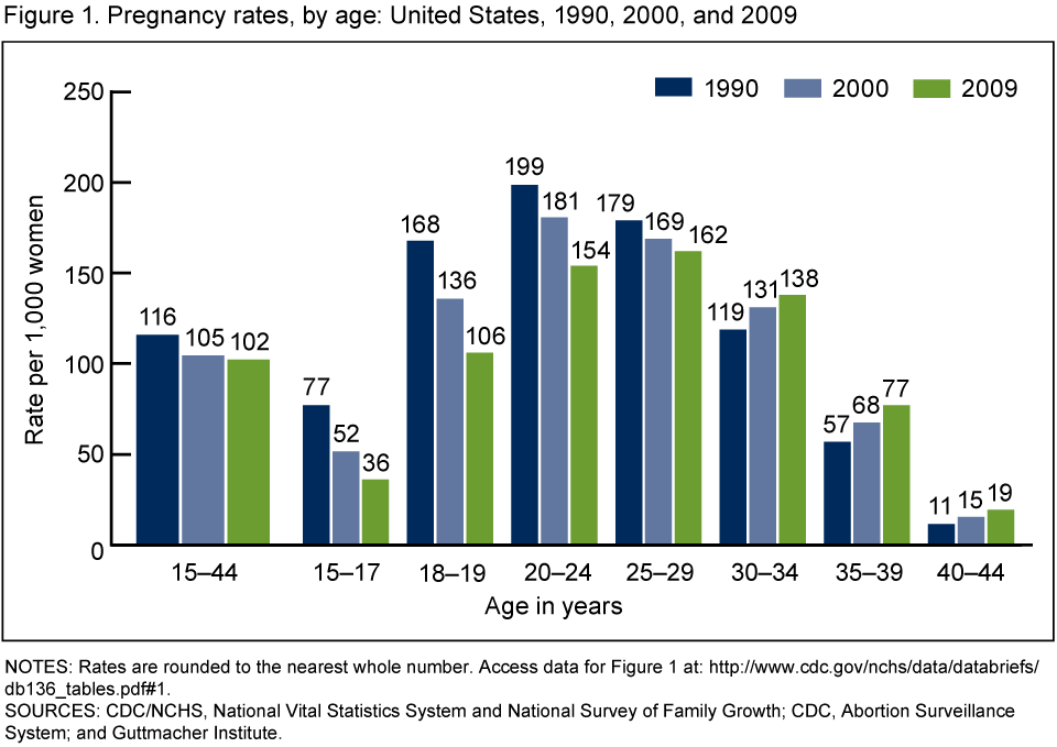 Pregnancy Rate By Age Chart