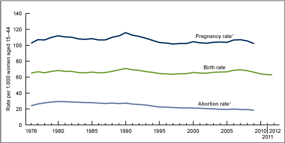 Figure2 is a line graph showing pregnancy, birth, and abortion rates for women aged 15 through 44 for the United States from 1976 through 2009 (to 2012 for the birth rate).