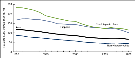 Figure 4 is a line graph showing pregnancy rates for teenagers aged 15 through 19 by race and Hispanic origin for the United States from 1990 through 2009.