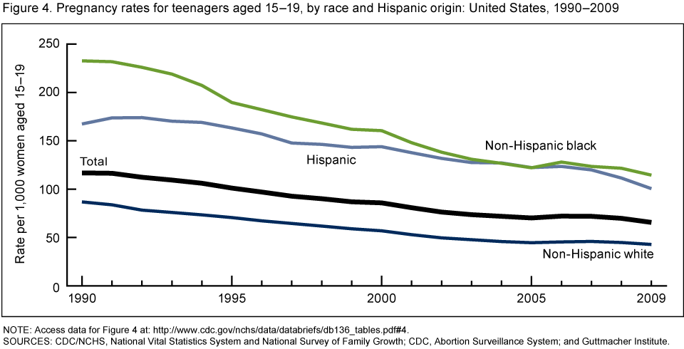 Pregnancy Rate By Age Chart