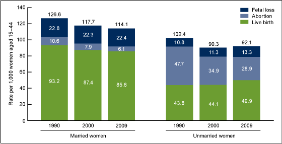 Figure 5 is a bar chart showing pregnancy rates for married and unmarried women by outcome of pregnancy for the United States for 1990, 2000, and 2009.