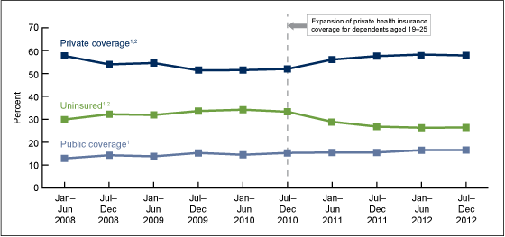 Figure 1 is a line graph showing percentages of young adults aged 19 through 25, by health insurance coverage status at time of interview and 6-month intervals from 2008 through 2012.