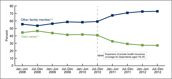 Figure 3 is a line graph showing percentages of privately-insured adults aged 19 through 25, by policyholder and 6-month intervals from 2008 through 2012.