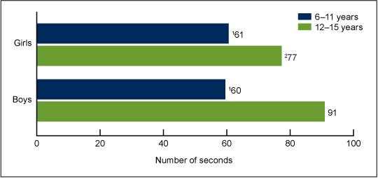 Figure 1 is a bar chart showing the mean number of seconds the plank position was held among children and adolescents aged 6 through 15 years, by sex and age group in the United States in 2012.   