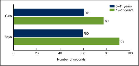 Figure 1 is a bar chart showing the mean number of seconds the plank position was held among children and adolescents aged 6 through 15 years, by sex and age group in the United States in 2012.