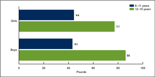 Figure 2 is a bar chart showing the mean maximum right knee extension force exerted among children and adolescents aged 6 through 15 years, by sex and age group in the United States in 2012.