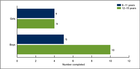 Figure 3 is a bar chart showing the mean number of modified pull-ups completed among children and adolescents aged 6 through 15 years, by sex and age group in the United States in 2012.