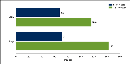 Figure 4 is a bar chart showing the mean combined grip strength force squeezed among children and adolescents aged 6 through 15 years, by sex and age group in the United States in 2012.