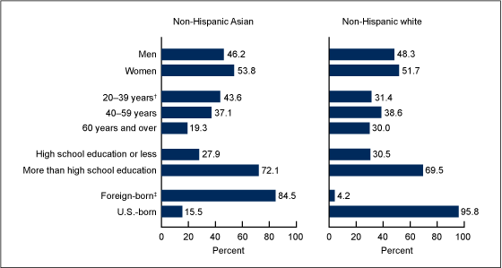 Figure 1 is a bar chart showing demographic characteristics among non-Hispanic Asian and non-Hispanic white adults for combined years 2011 and 2012.